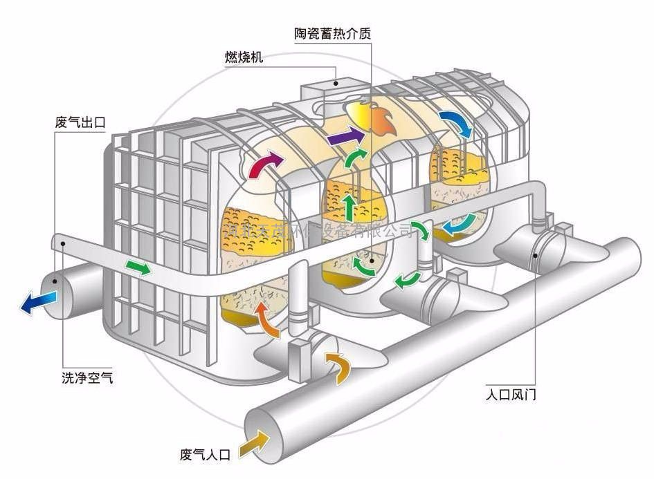 催化燃燒