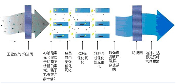 廢氣淨化（huà）