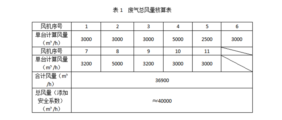 廢氣處理設備